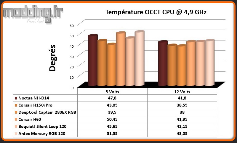 Temperature OCCT CPU @ 4.9 Ghz Mercury RGB 120