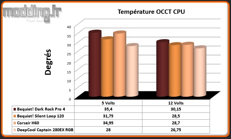 Temperature OCCT CPU Captain 280EX RGB