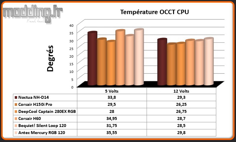 Temperature OCCT CPU Mercury RGB 120