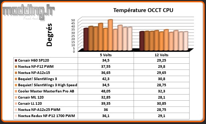 Temperature OCCT CPU Ventilateur A