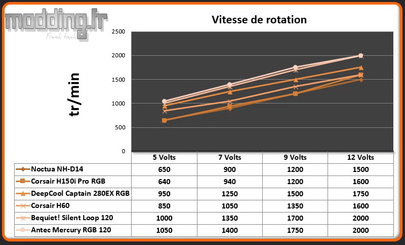 Vitesse de rotation Ventilateur Mercury RGB 120