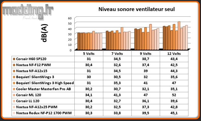 dB(A) Ventilateur A