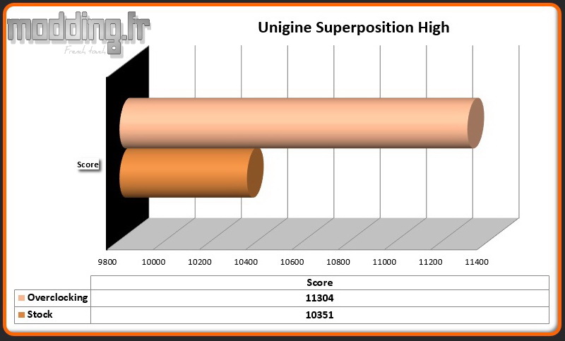 Bench Unigine Superposition High OC
