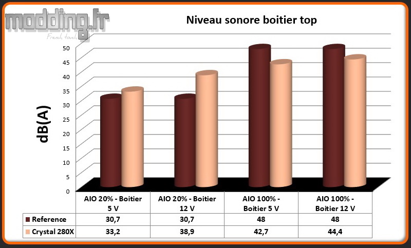 Niveau sonore Crystal 280X au dessus