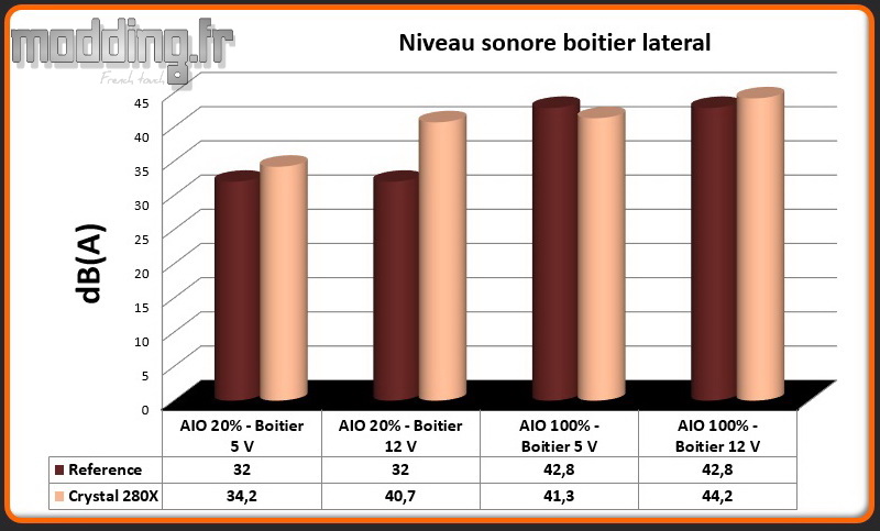 Niveau sonore Crystal 280X latéral