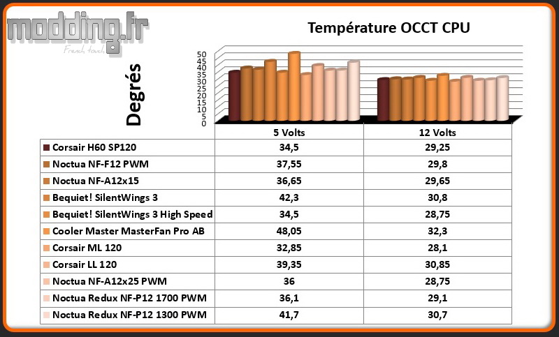 Temperature OCCT CPU Redux NF-P12