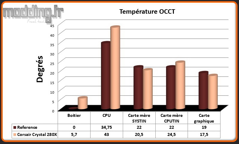T° OCCT Crystal 280X - Comparatif