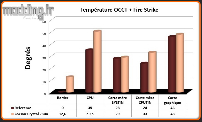 T° OCCT+Fire Strike Crystal 280X - Comparatif