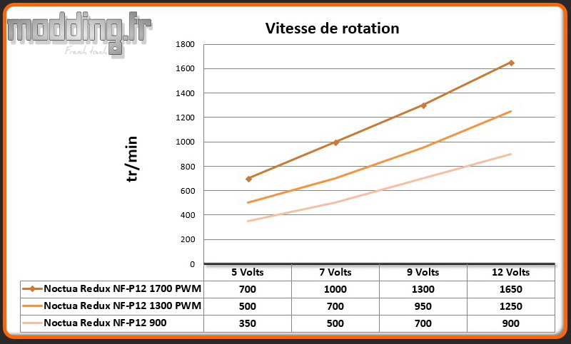 Vitesse de rotation Comparatif Redux NF-P12