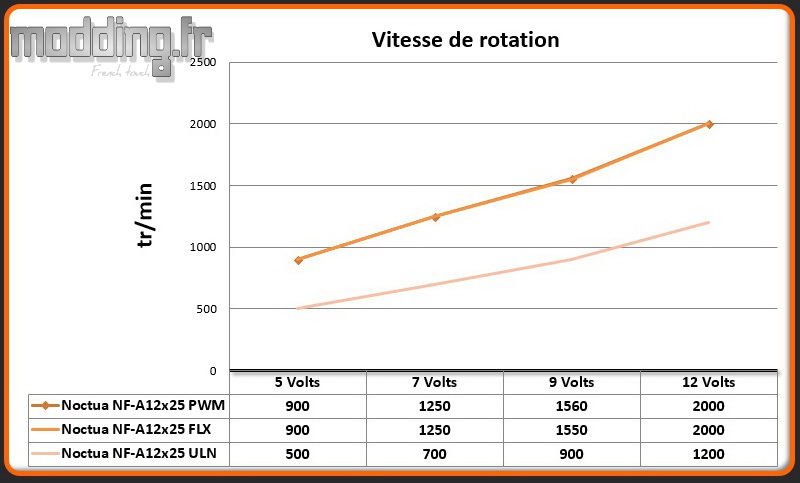 Vitesse de rotation NF-A12x25