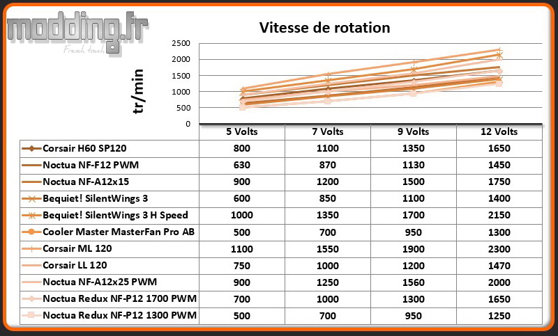 Vitesse de rotation Redux NF-P12