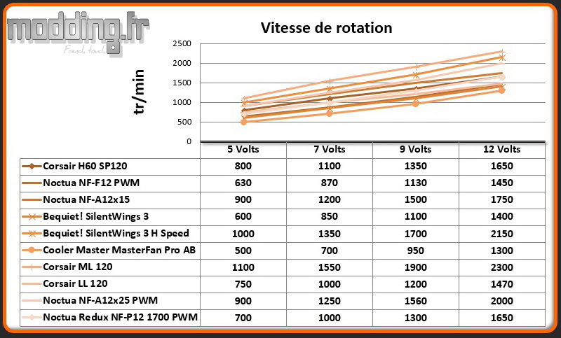 Vitesse de rotation Ventilateur A