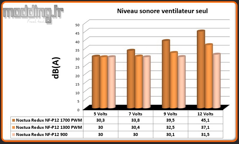 dB(A) Comparatif Redux NF-P12