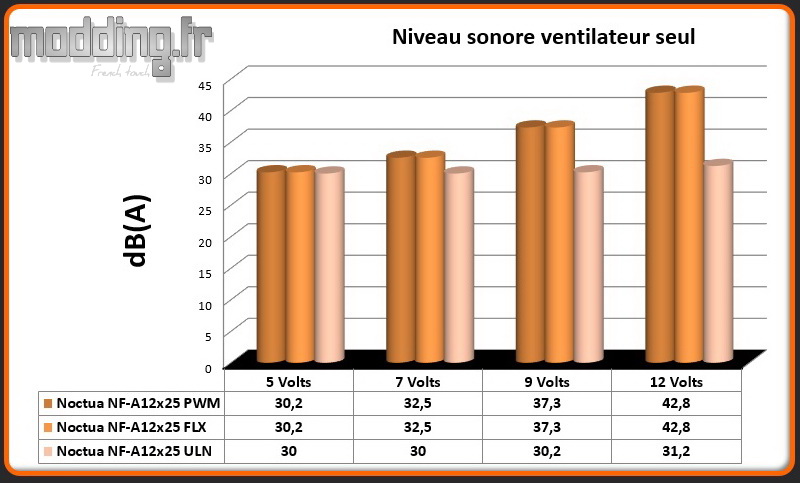 dB(A) NF-A12x25