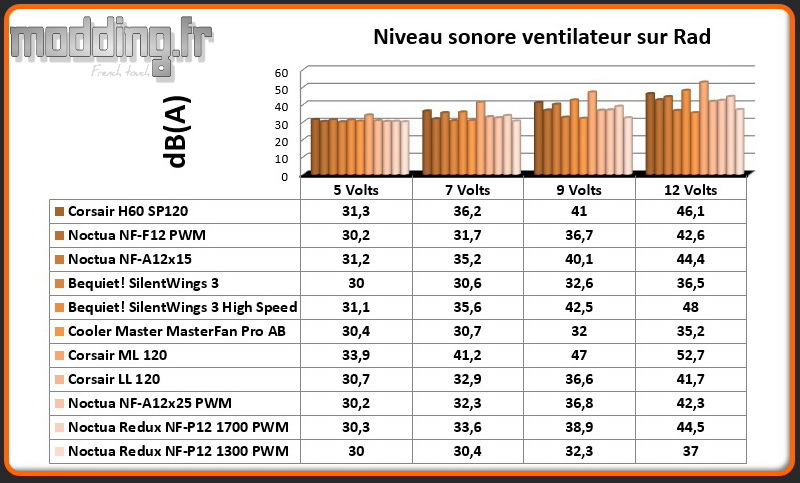 dB(A) Redux NF-P12 sur un radiateur
