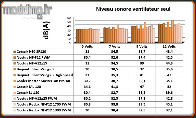 dB(A) Redux NF-P12