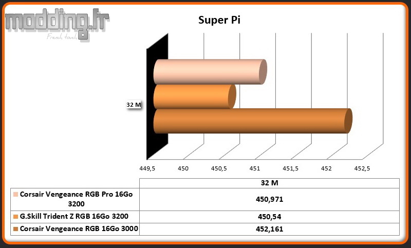 04 RAM - Super Pi