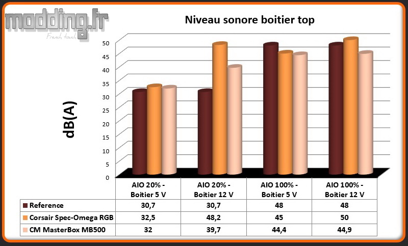 Niveau sonore MasterBox MB500 au dessus