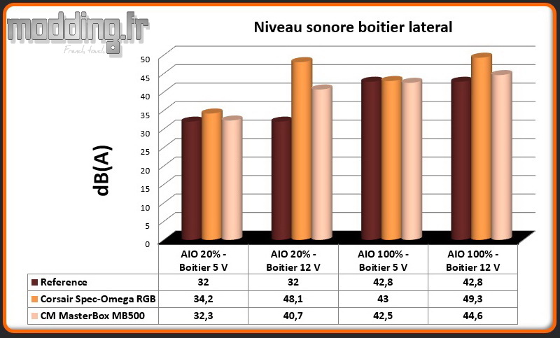 Niveau sonore MasterBox MB500 latéral
