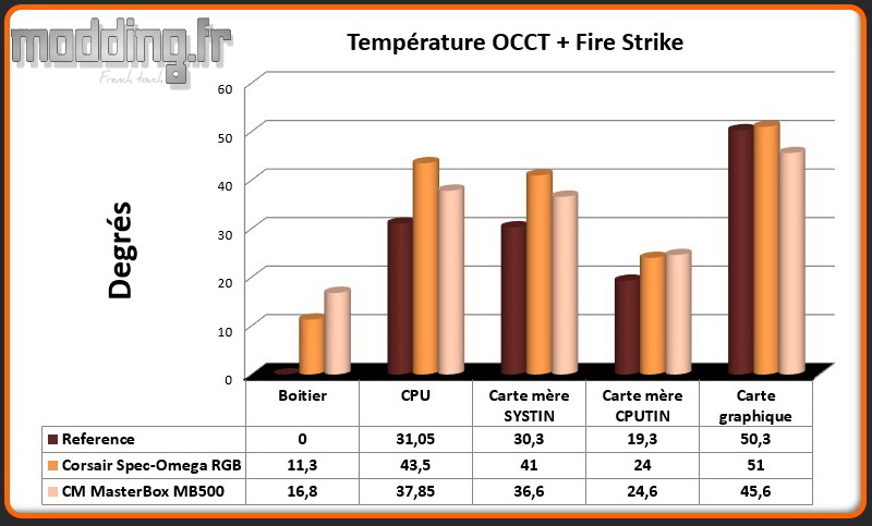 T° OCCT+Fire Strike MasterBox MB500 - Comparatif