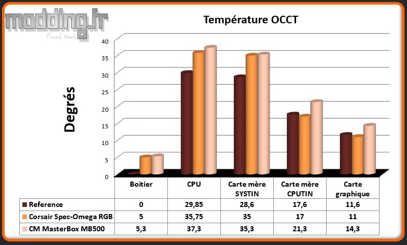 T° OCCT MasterBox MB500 - Comparatif