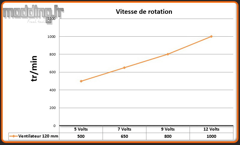 Vitesse 1 ventilateur MasterBox MB500