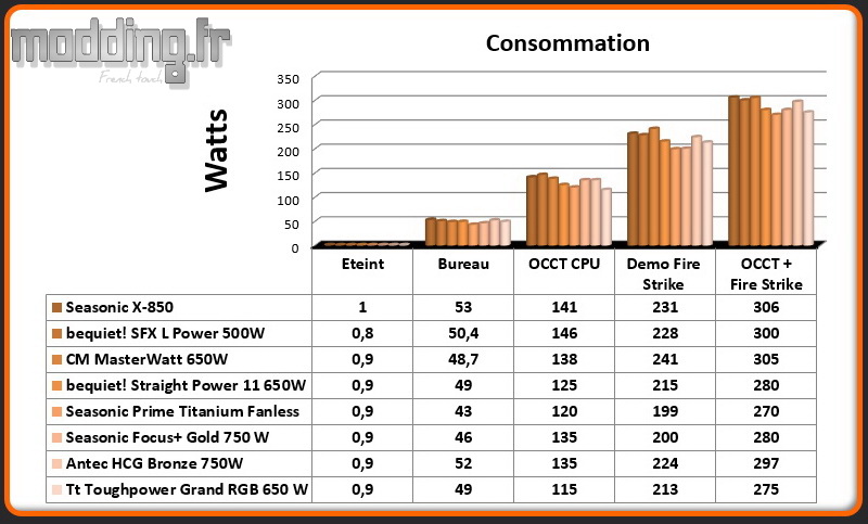 Consommation Toughpower Grand RGB