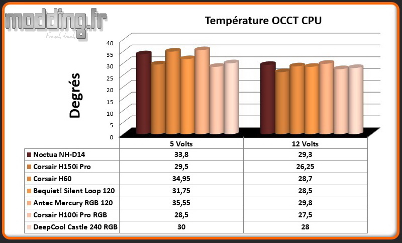 Temperature OCCT CPU Castle 240 RGB