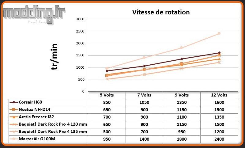 Vitesse de rotation MasterAir G100M