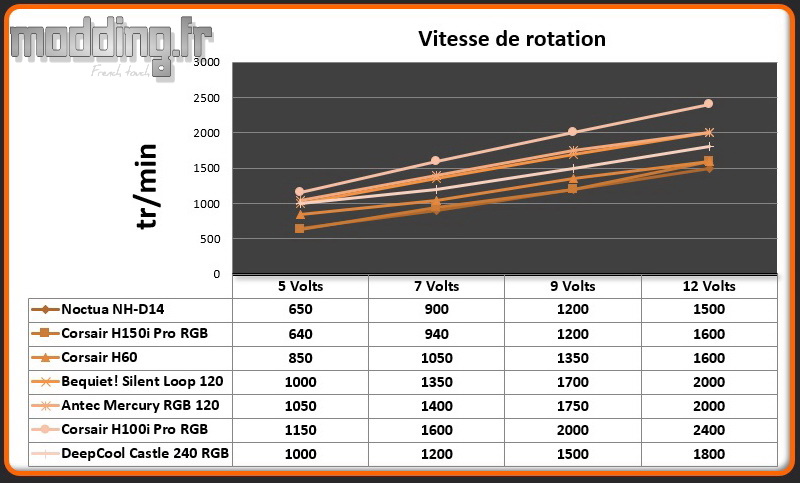 Vitesse de rotation Ventilateur Castle 240 RGB