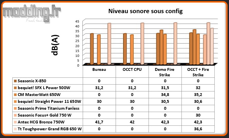 dB (A) Toughpower Grand RGB sous config