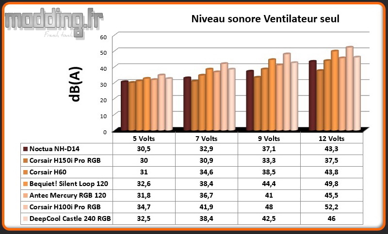 dB(A) Ventilateur Castle 240 RGB
