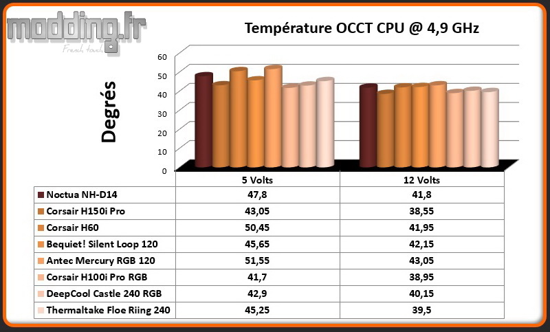 Temperature OCCT CPU @ 4.9 Ghz Floe Riing 240