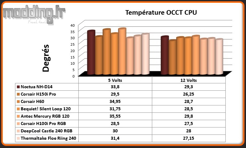 Temperature OCCT CPU Floe Riing 240