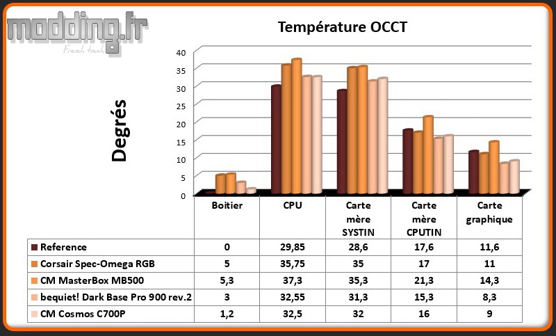 T° OCCT Cosmos C700P - Comparatif