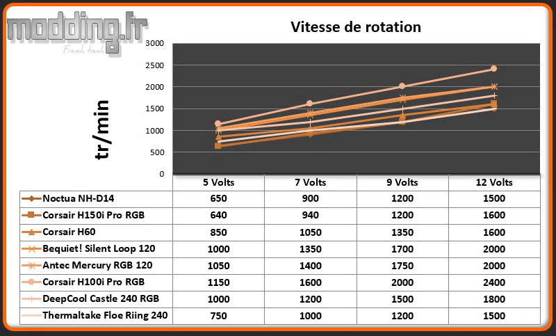 Vitesse de rotation Ventilateur Floe Riing 240