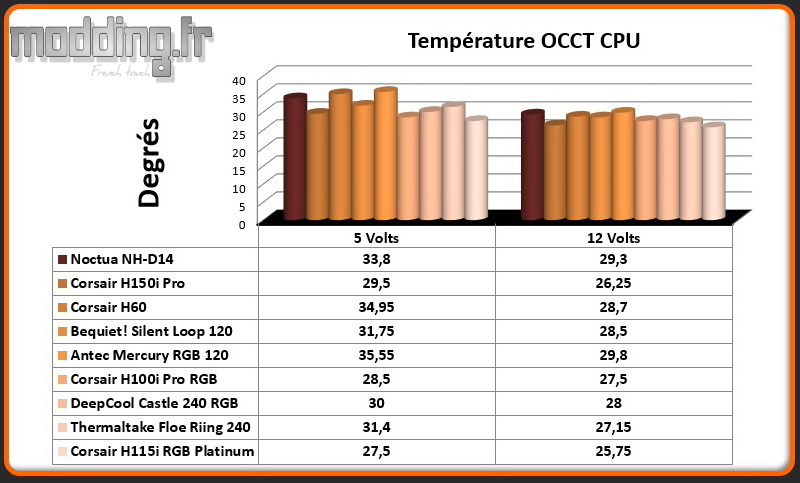 Temperature OCCT CPU H115i RGB Platinum
