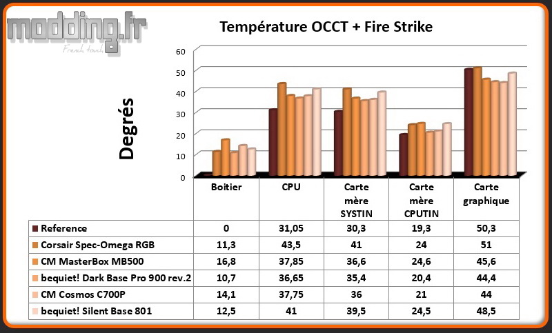 T° OCCT+Fire Strike Silent Base 801 - Comparatif