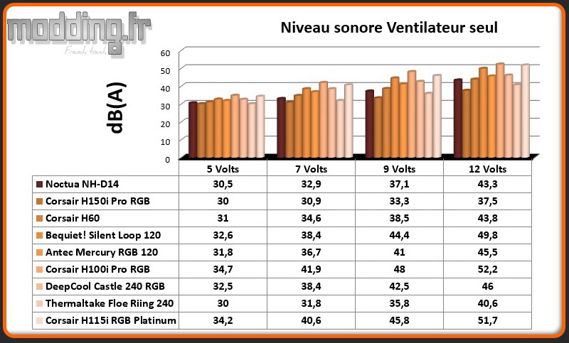 dB(A) Ventilateur H115i RGB Platinum