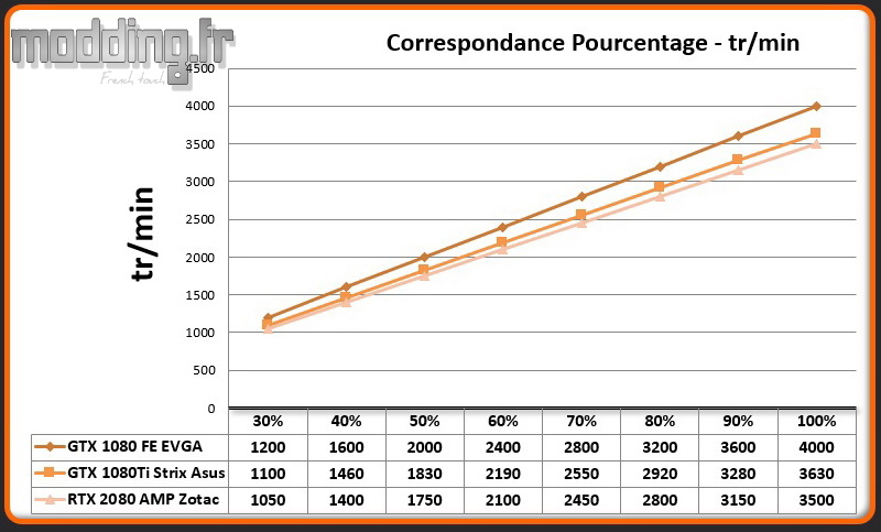 02 Pourcentage - Vitesse RTX 2080 AMP
