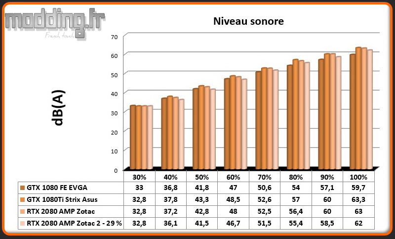 03 Niveau sonore - Vitesse RTX 2080 AMP