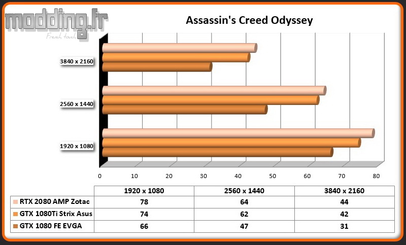 RTX 2080 AMP Assassin's Creed Odyssey
