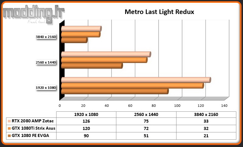 RTX 2080 AMP Metro Last Light Redux