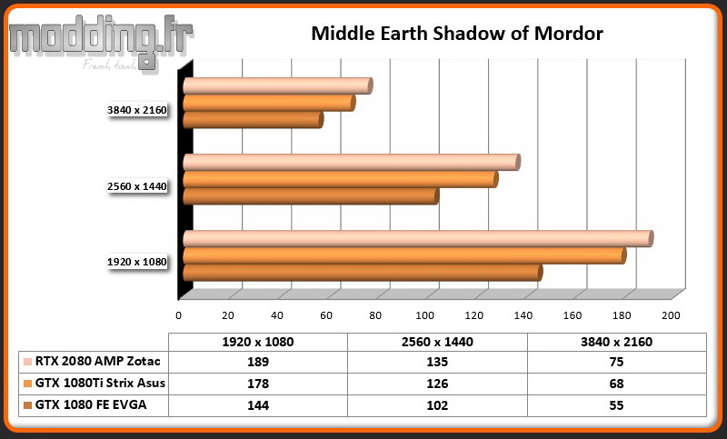 RTX 2080 AMP Middle Earth Shadow of Mordor