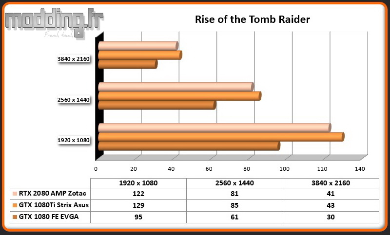 RTX 2080 AMP Rise of the Tomb Raider