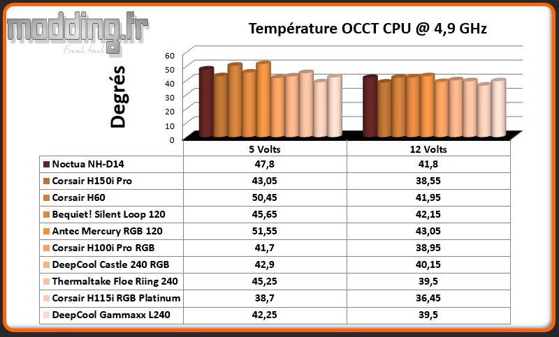 Temperature OCCT CPU @ 4.9 Ghz Gammaxx L240