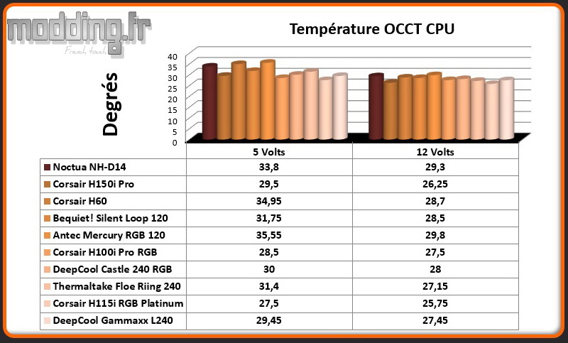 Temperature OCCT CPU Gammaxx L240