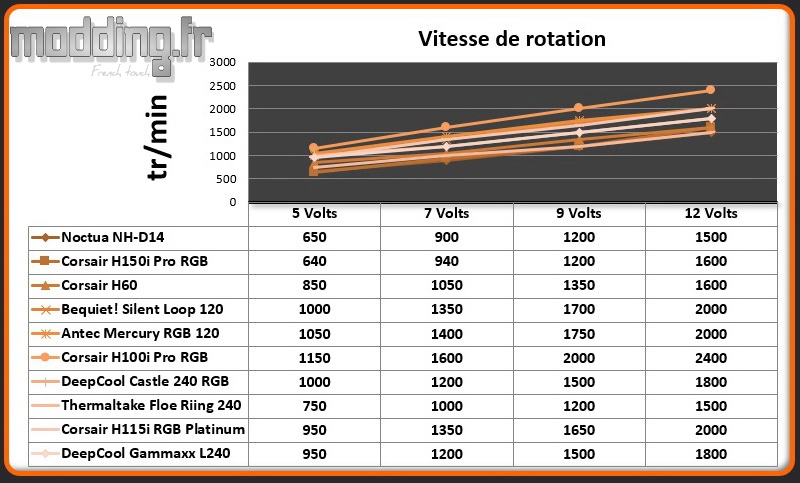Vitesse de rotation Ventilateur Gammaxx L240