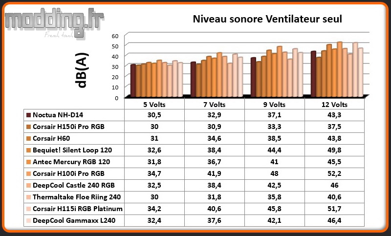 dB(A) Ventilateur Gammaxx L240