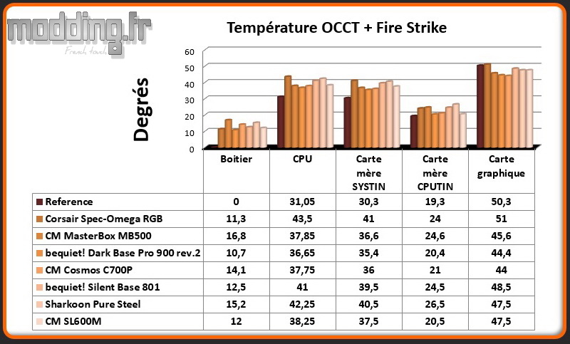 T° OCCT+Fire Strike SL600M - Comparatif